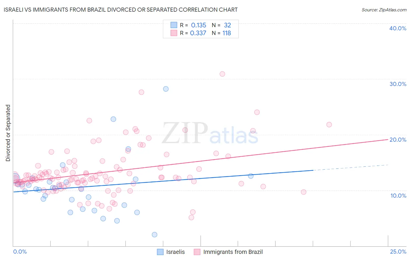 Israeli vs Immigrants from Brazil Divorced or Separated