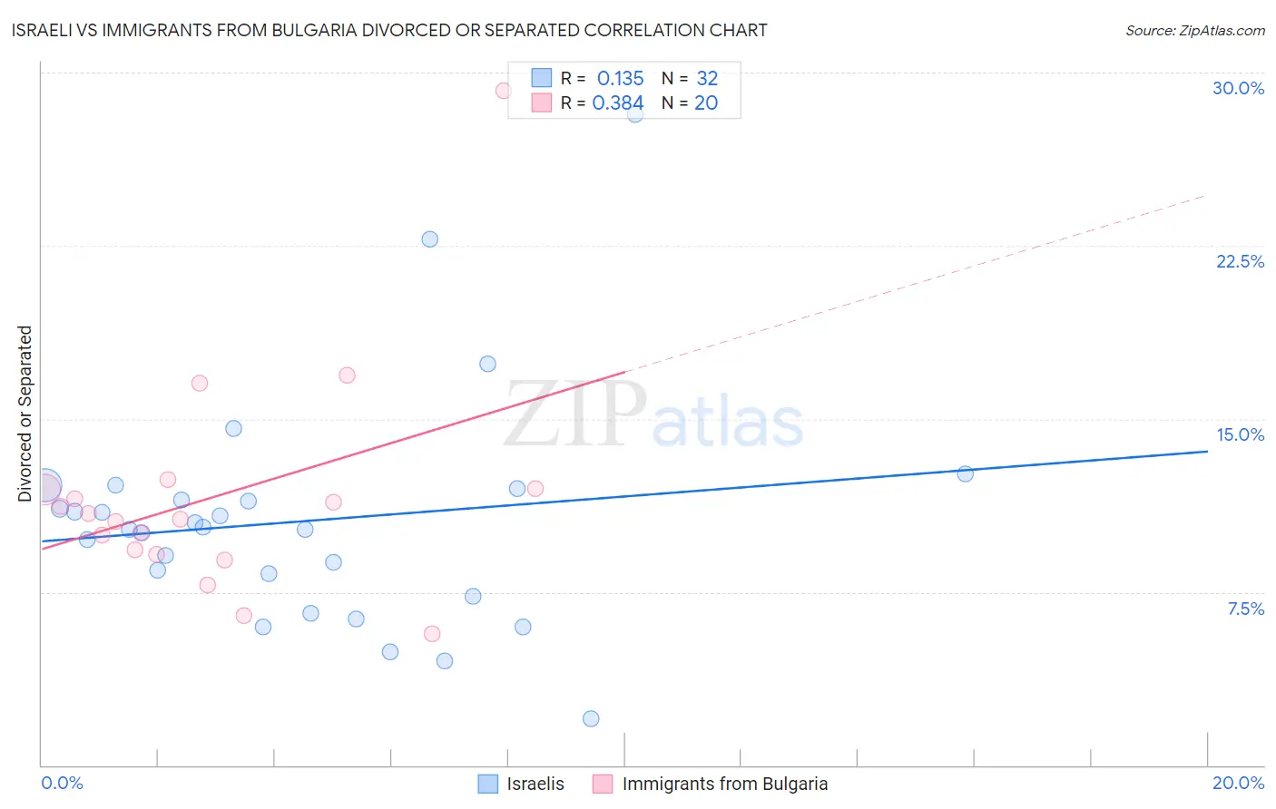 Israeli vs Immigrants from Bulgaria Divorced or Separated