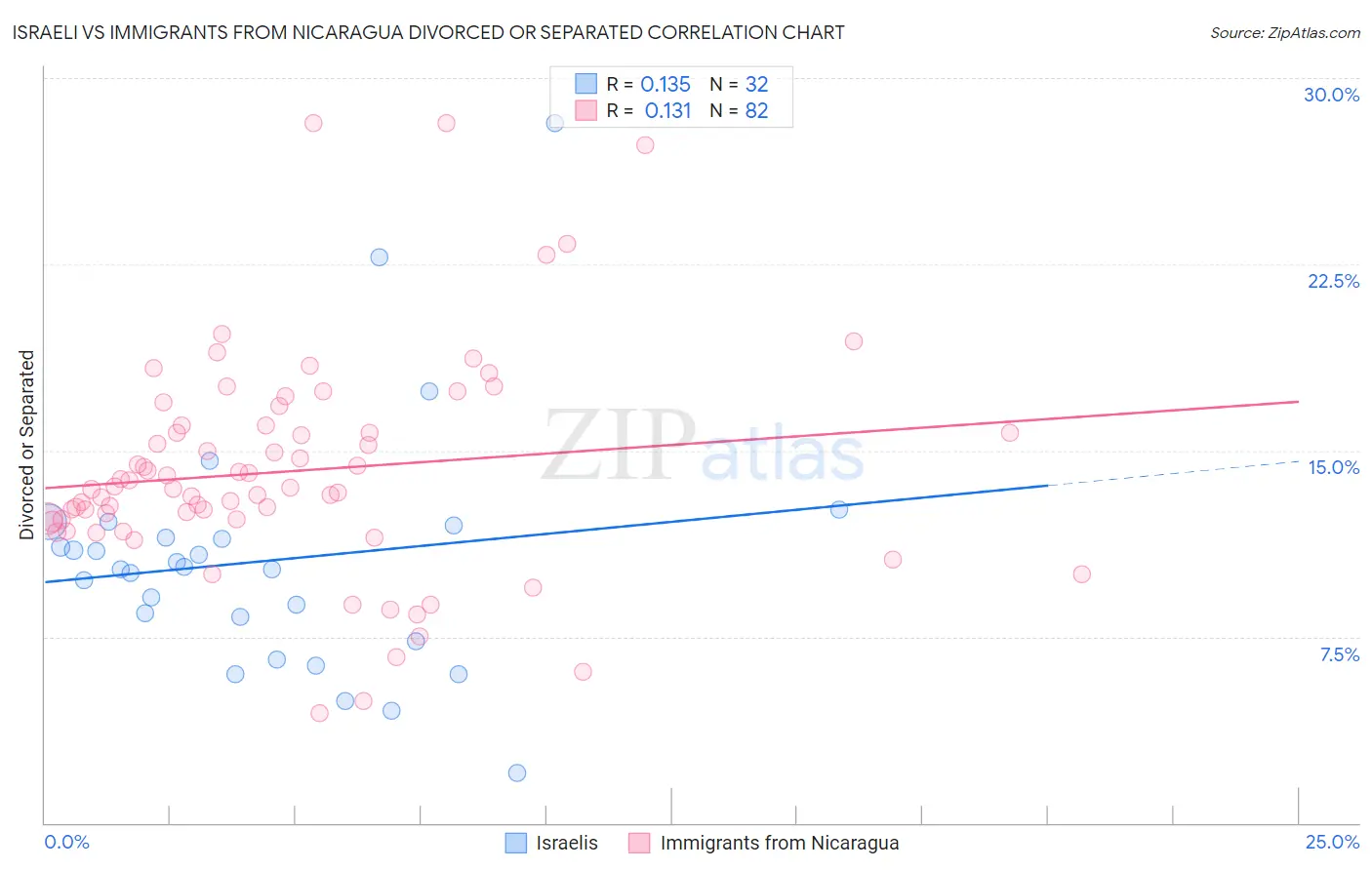 Israeli vs Immigrants from Nicaragua Divorced or Separated