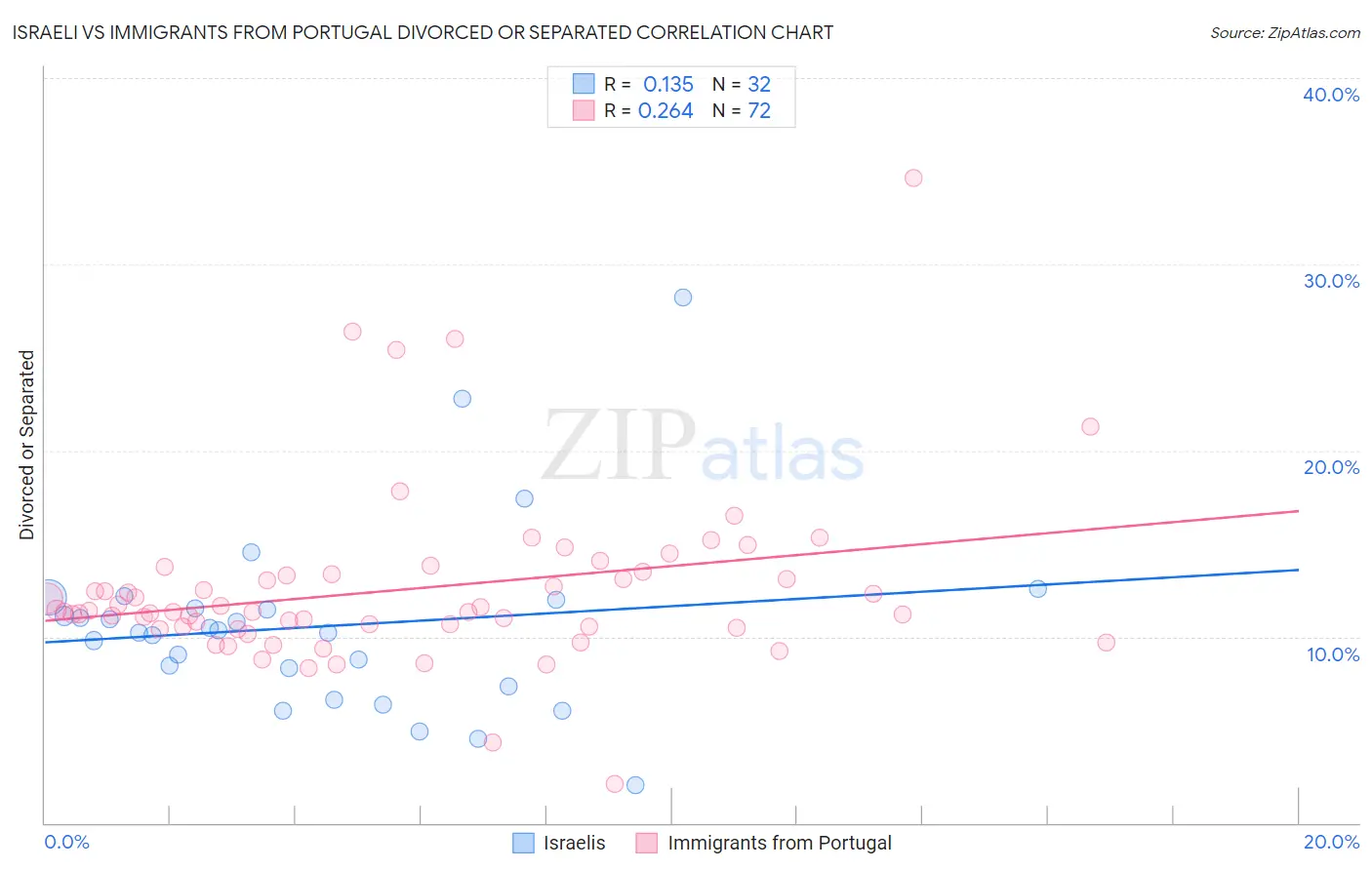 Israeli vs Immigrants from Portugal Divorced or Separated