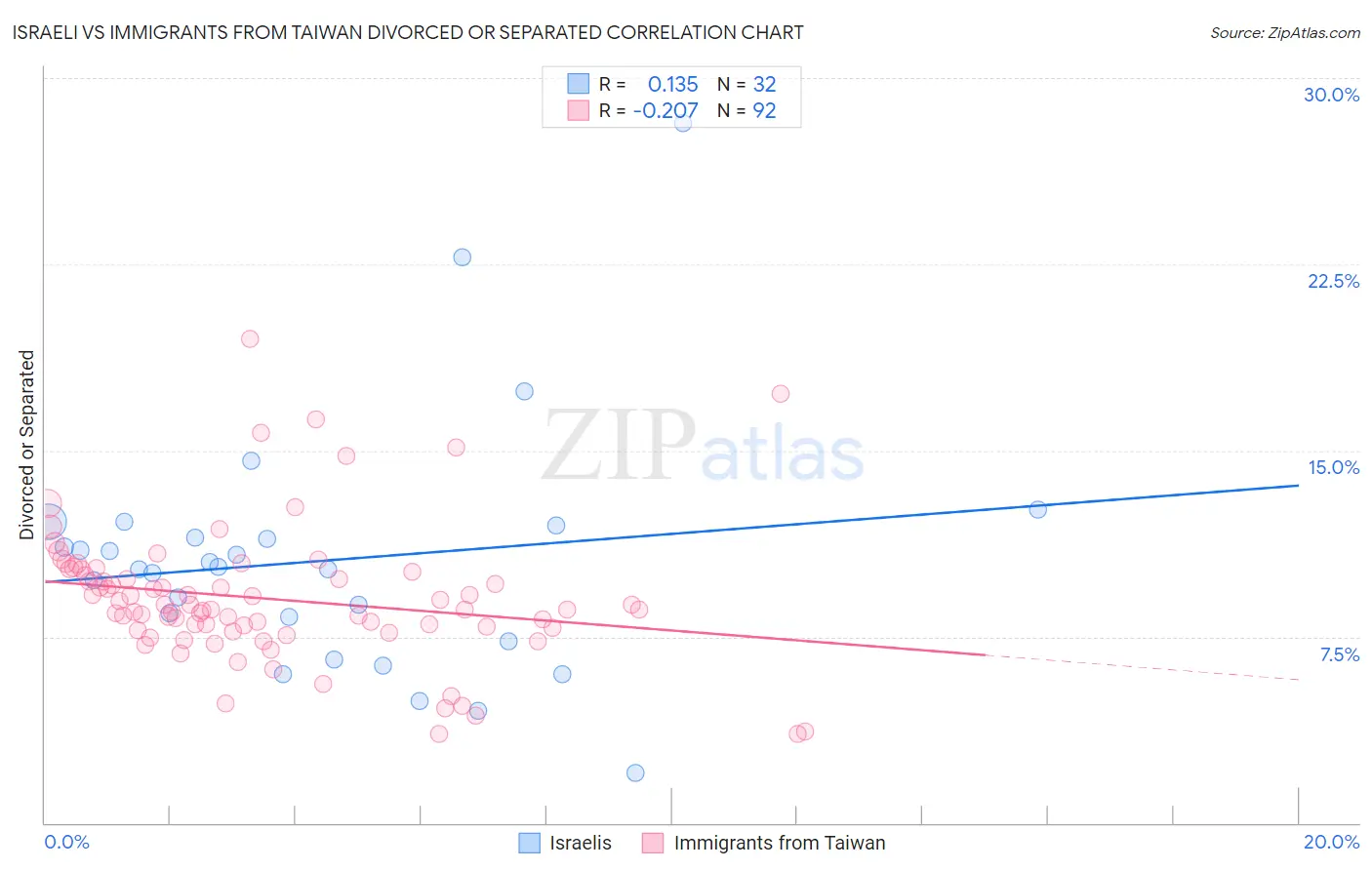 Israeli vs Immigrants from Taiwan Divorced or Separated