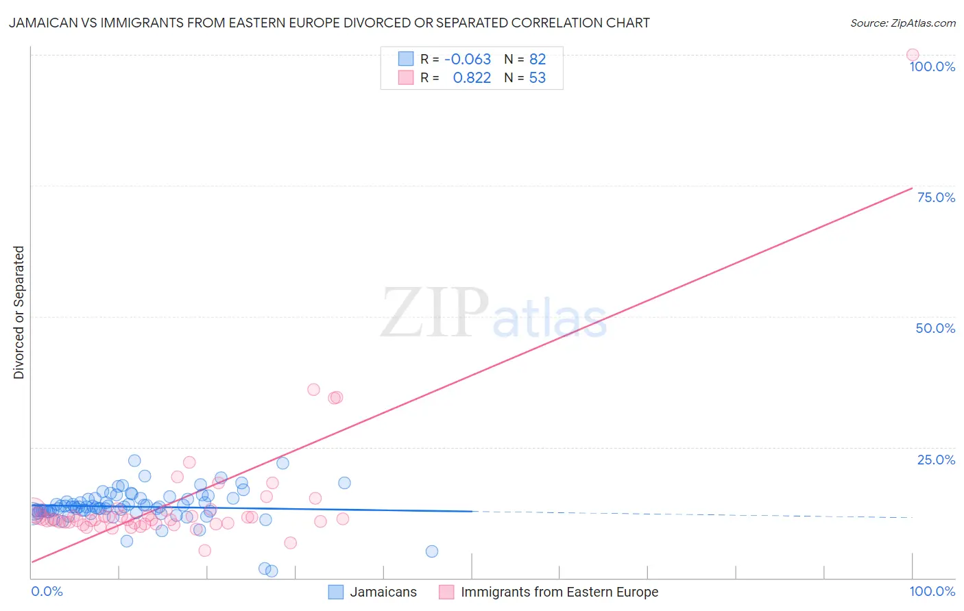 Jamaican vs Immigrants from Eastern Europe Divorced or Separated