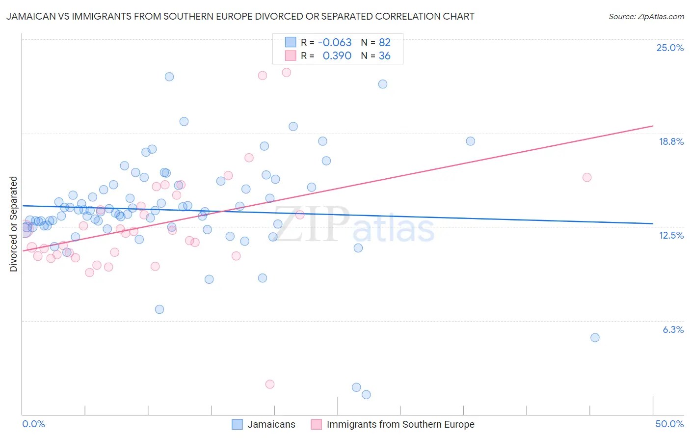 Jamaican vs Immigrants from Southern Europe Divorced or Separated