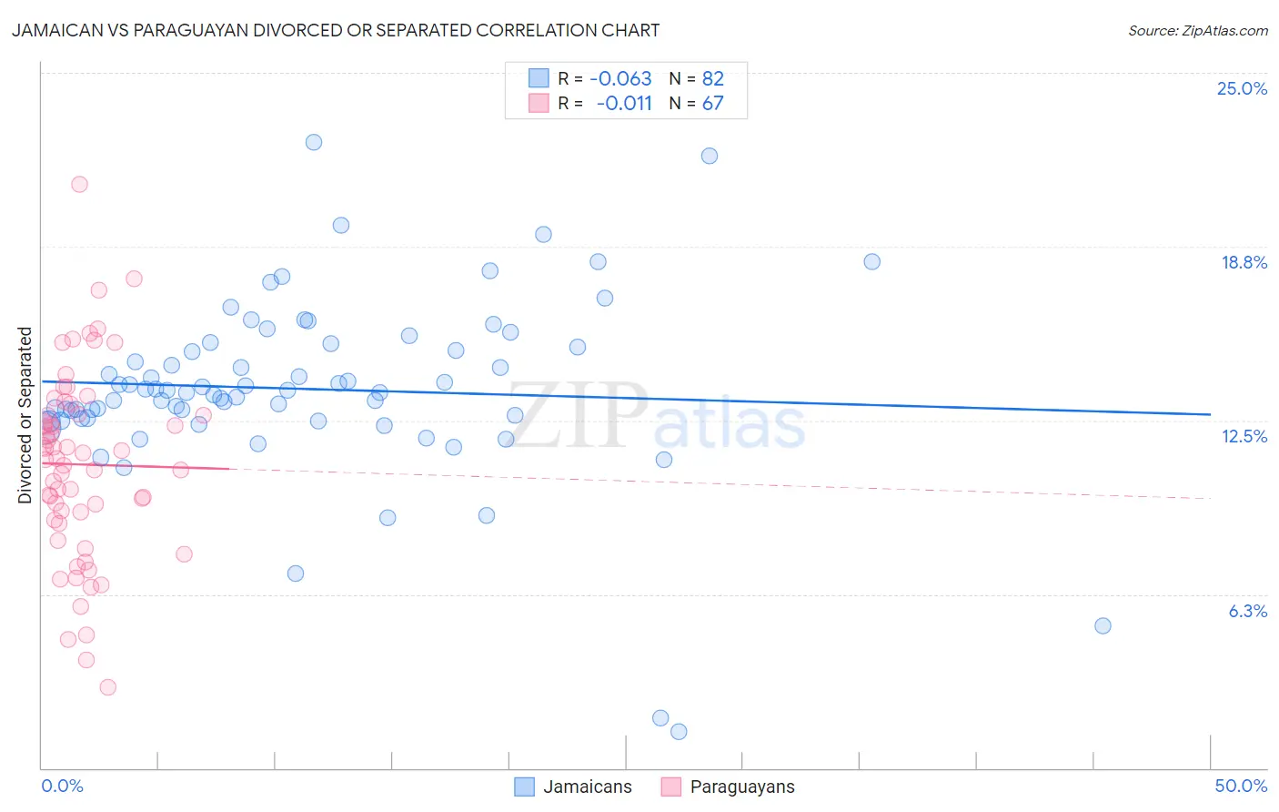 Jamaican vs Paraguayan Divorced or Separated