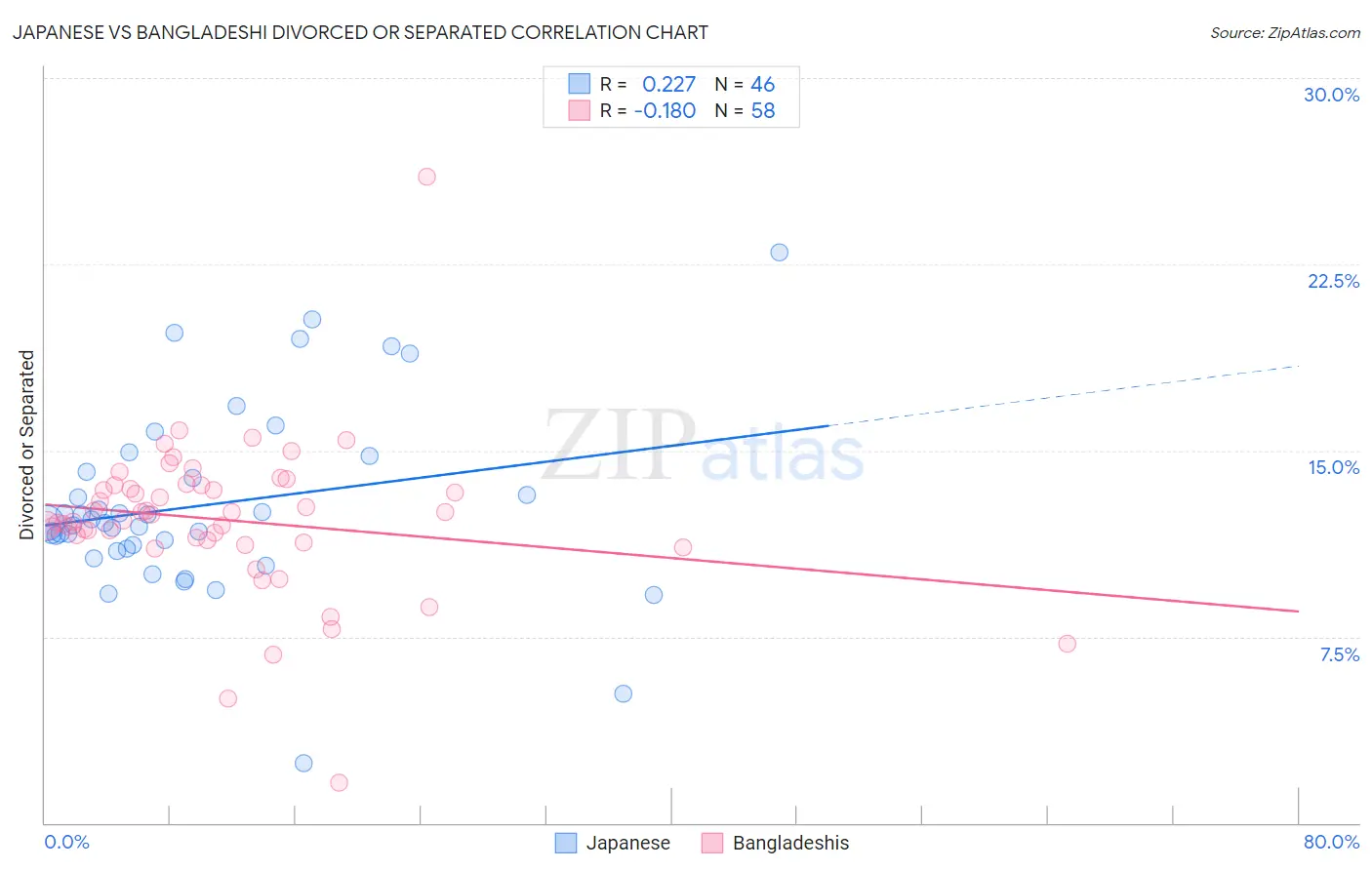 Japanese vs Bangladeshi Divorced or Separated