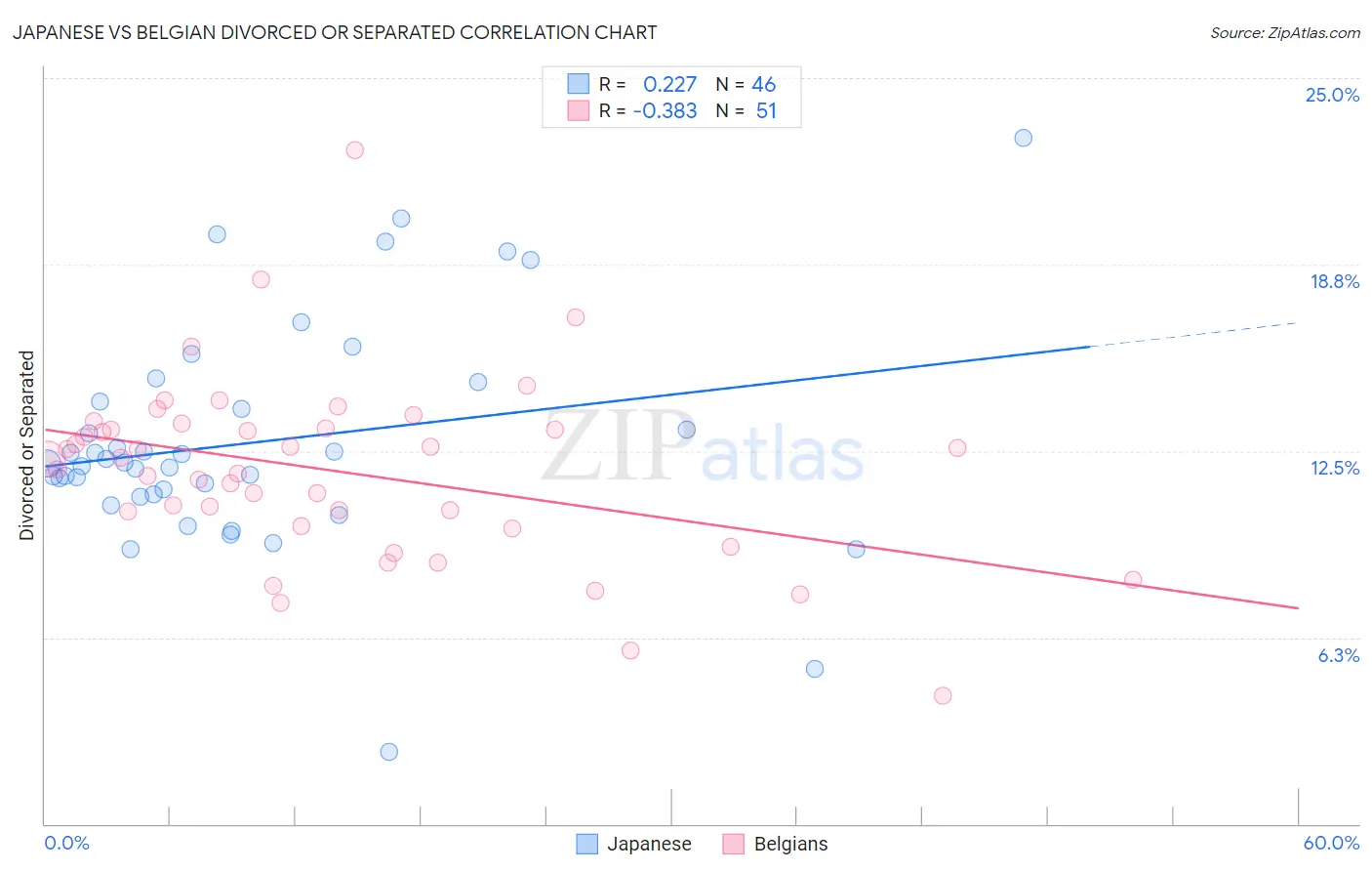 Japanese vs Belgian Divorced or Separated