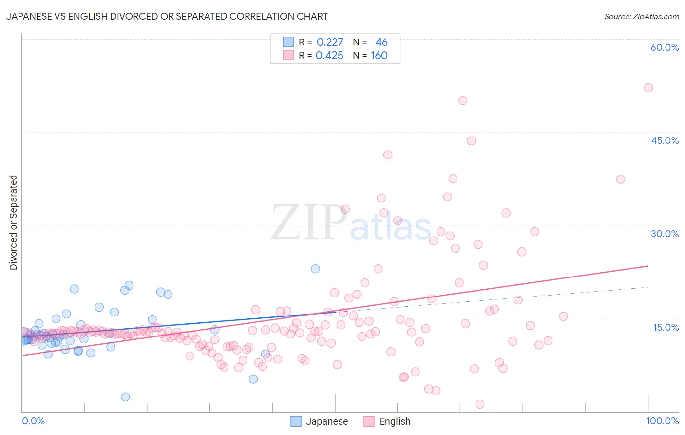 Japanese vs English Divorced or Separated