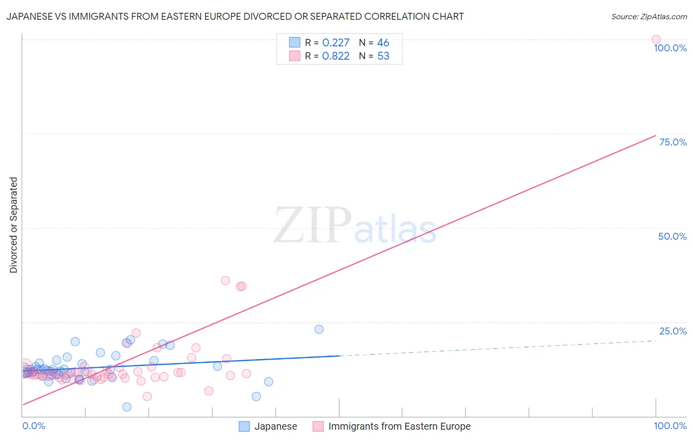 Japanese vs Immigrants from Eastern Europe Divorced or Separated