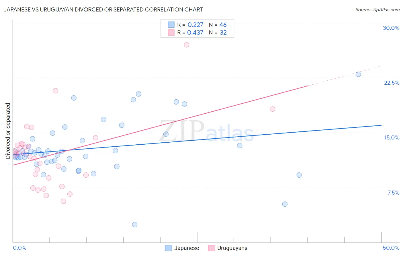 Japanese vs Uruguayan Divorced or Separated