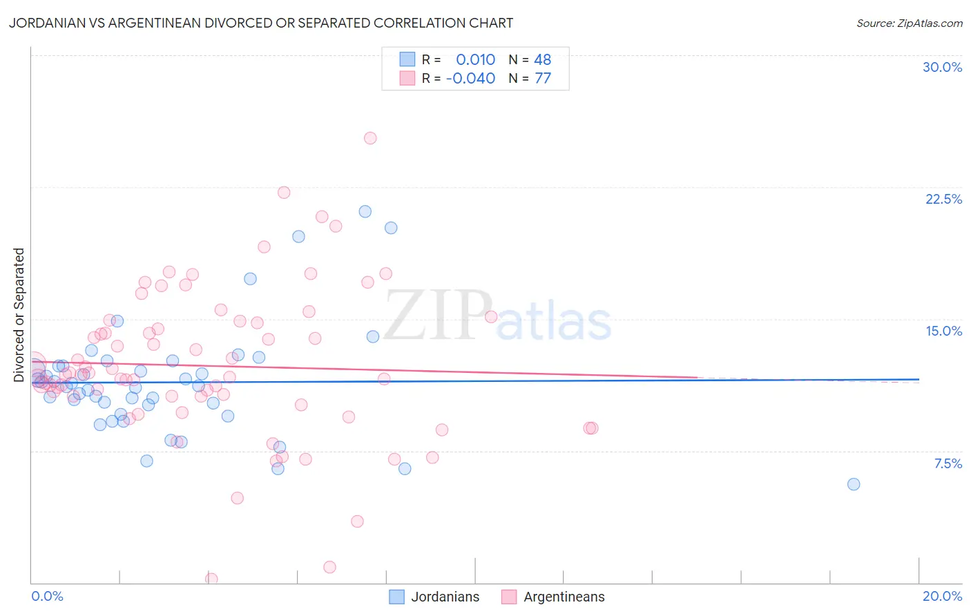 Jordanian vs Argentinean Divorced or Separated