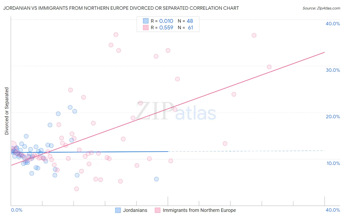 Jordanian vs Immigrants from Northern Europe Divorced or Separated