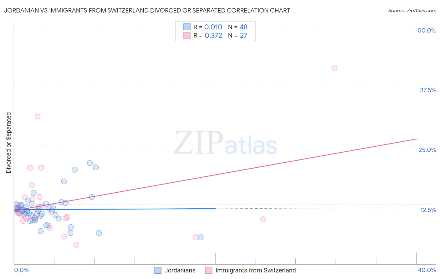 Jordanian vs Immigrants from Switzerland Divorced or Separated