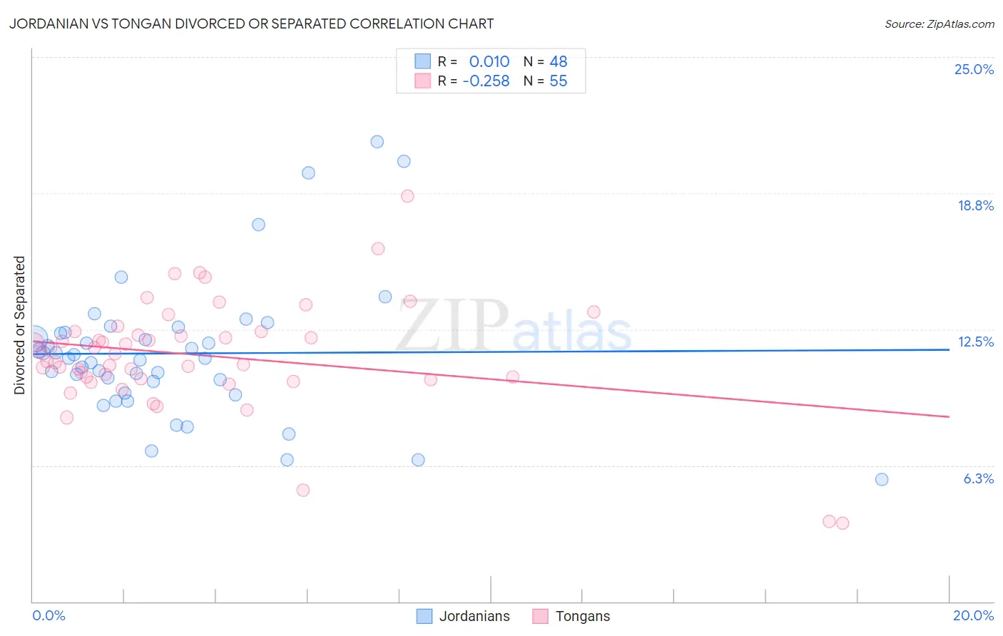 Jordanian vs Tongan Divorced or Separated