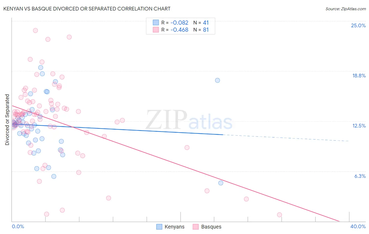 Kenyan vs Basque Divorced or Separated