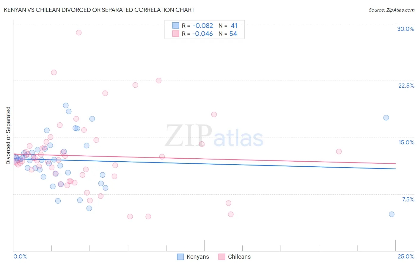 Kenyan vs Chilean Divorced or Separated