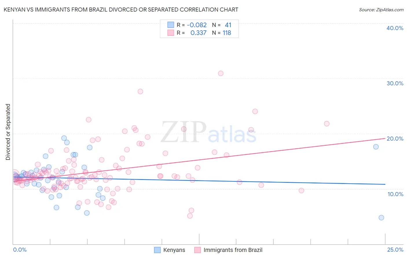 Kenyan vs Immigrants from Brazil Divorced or Separated