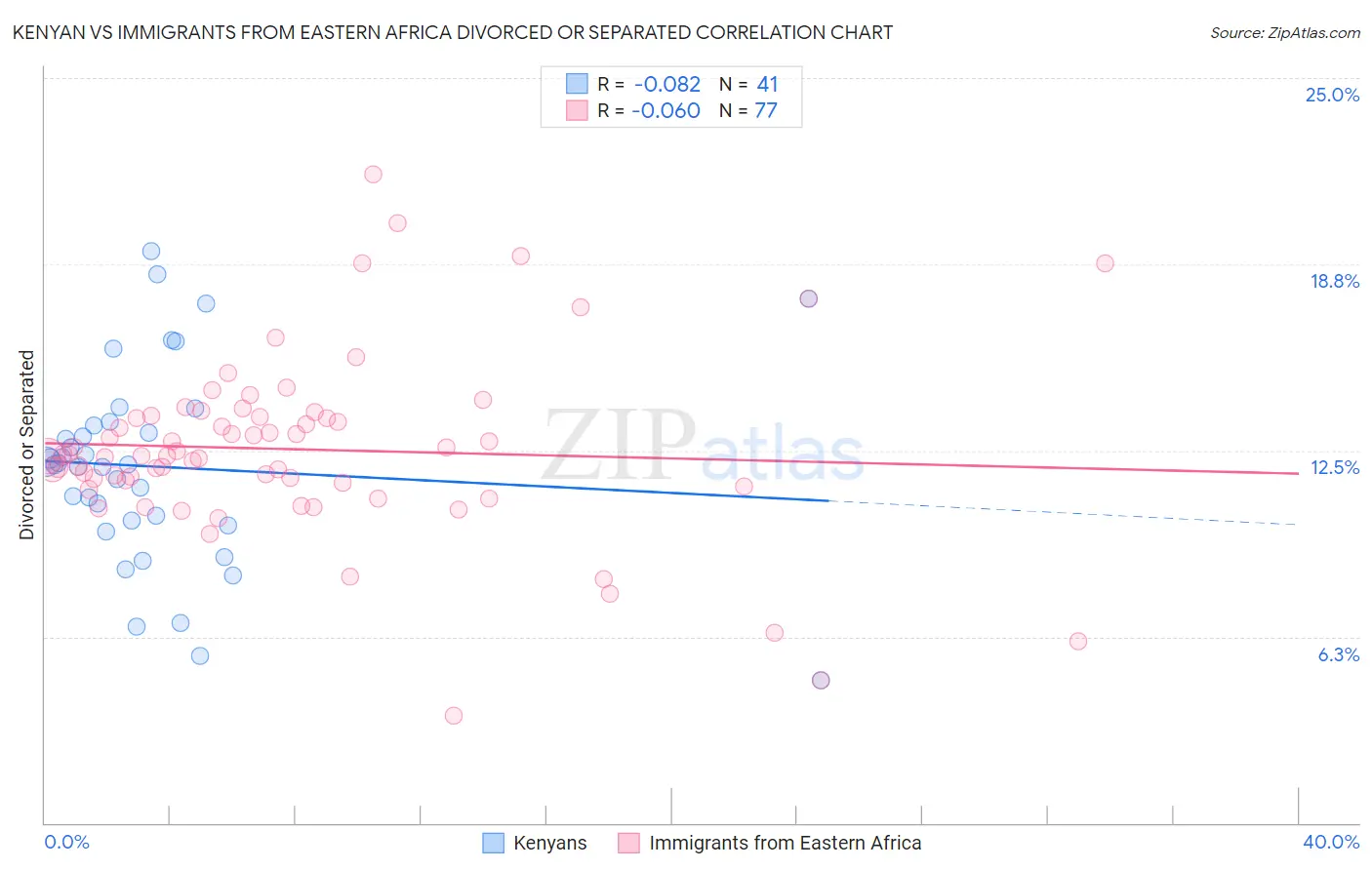 Kenyan vs Immigrants from Eastern Africa Divorced or Separated