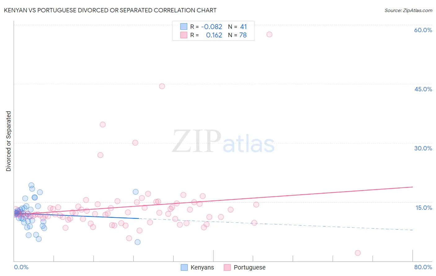 Kenyan vs Portuguese Divorced or Separated