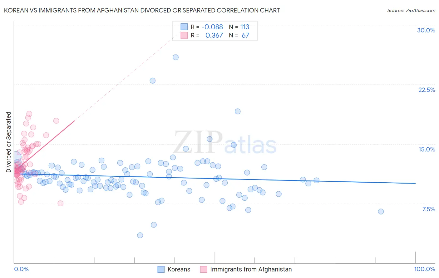 Korean vs Immigrants from Afghanistan Divorced or Separated