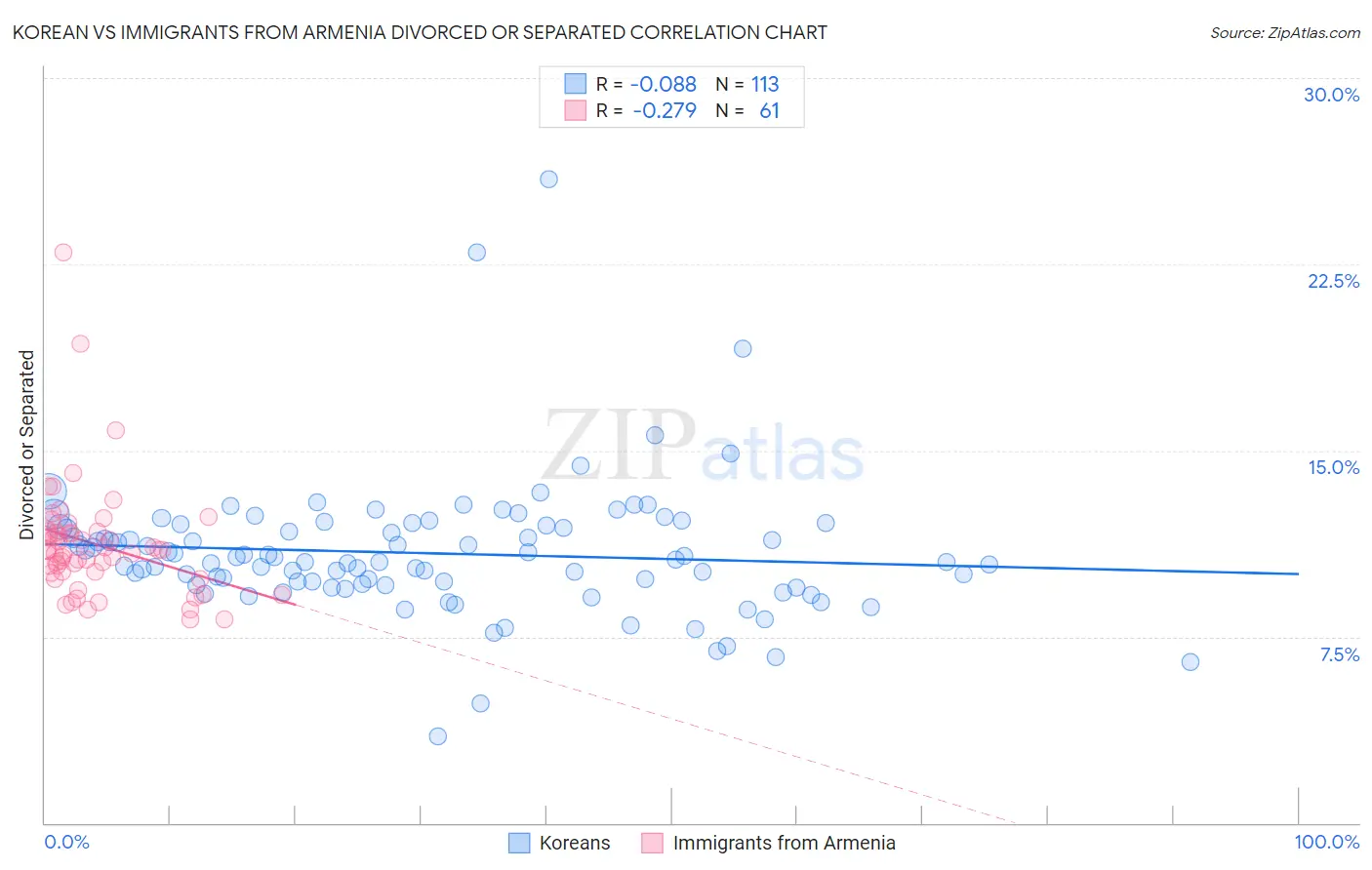 Korean vs Immigrants from Armenia Divorced or Separated