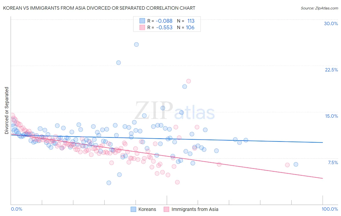 Korean vs Immigrants from Asia Divorced or Separated