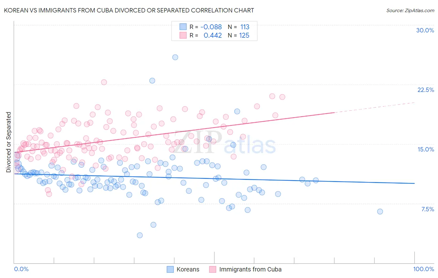 Korean vs Immigrants from Cuba Divorced or Separated