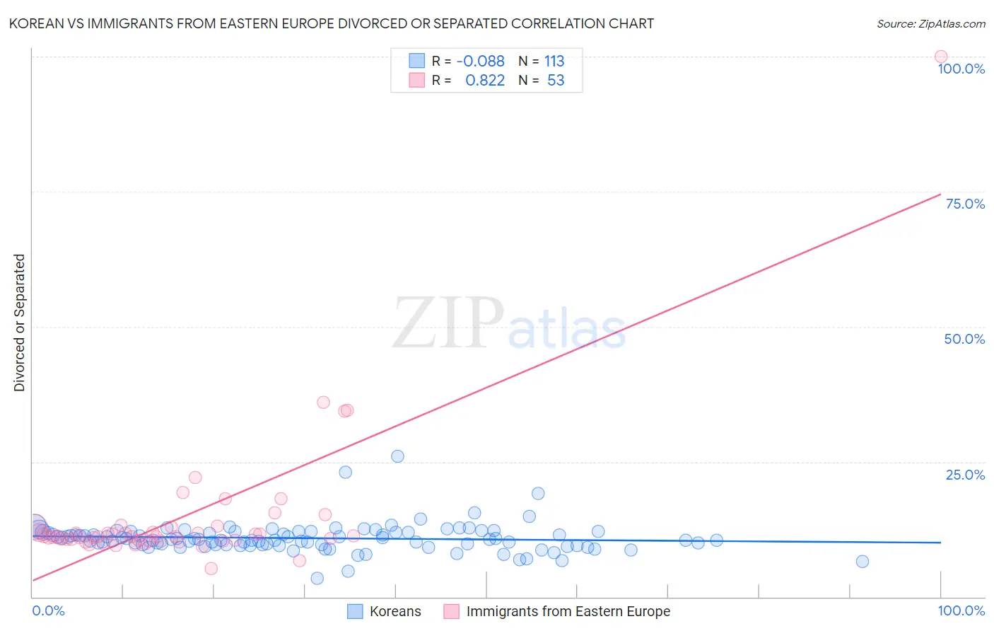 Korean vs Immigrants from Eastern Europe Divorced or Separated