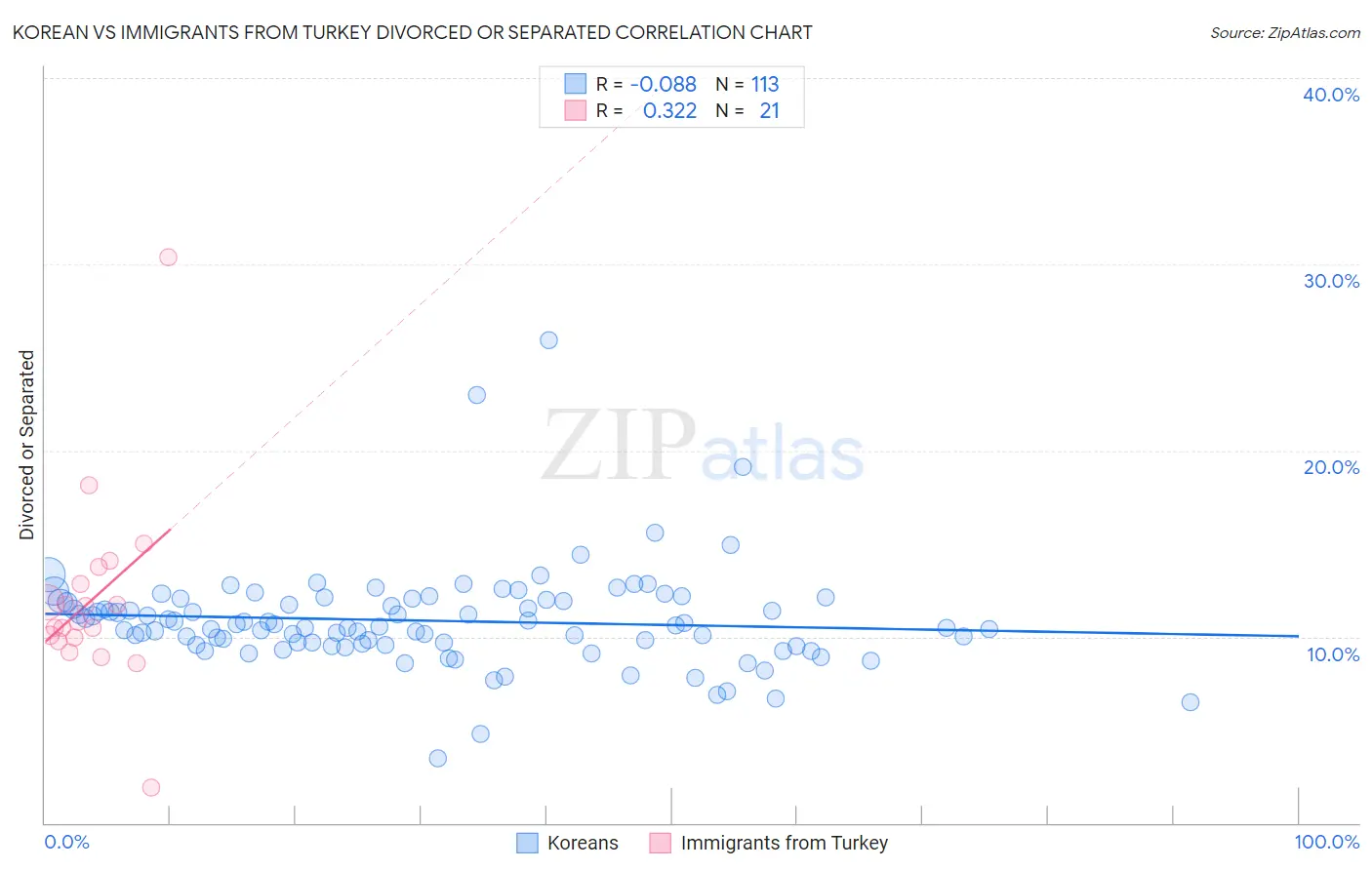 Korean vs Immigrants from Turkey Divorced or Separated