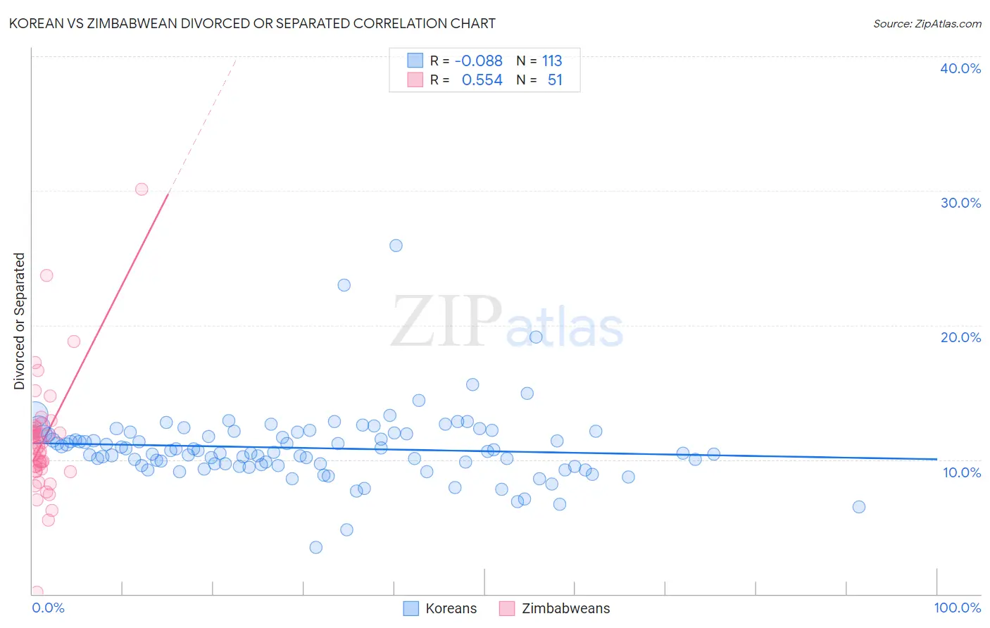 Korean vs Zimbabwean Divorced or Separated