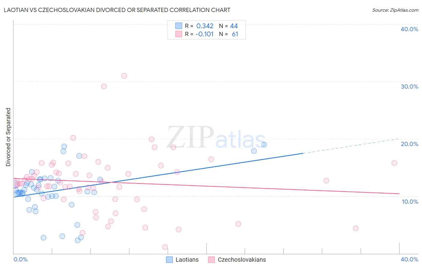 Laotian vs Czechoslovakian Divorced or Separated