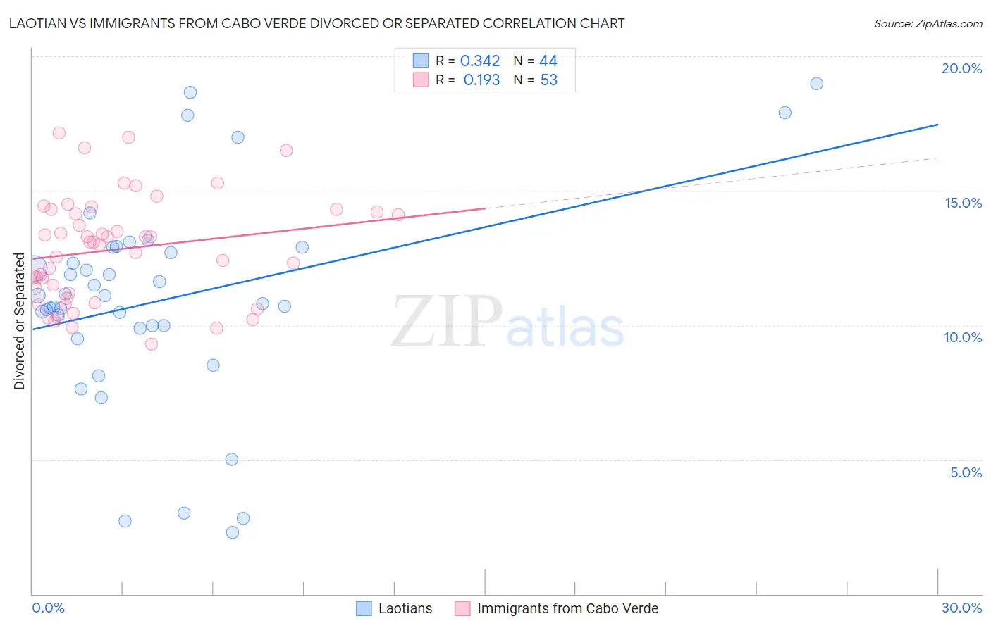 Laotian vs Immigrants from Cabo Verde Divorced or Separated