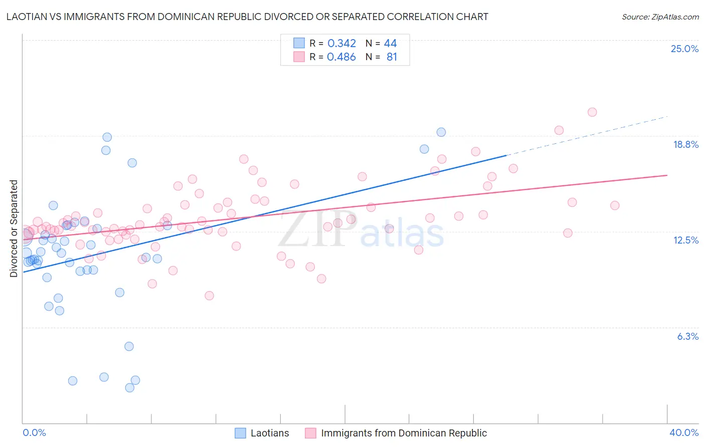 Laotian vs Immigrants from Dominican Republic Divorced or Separated