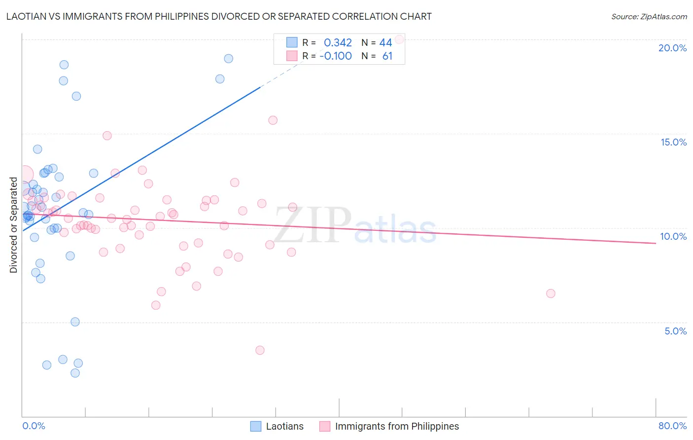 Laotian vs Immigrants from Philippines Divorced or Separated