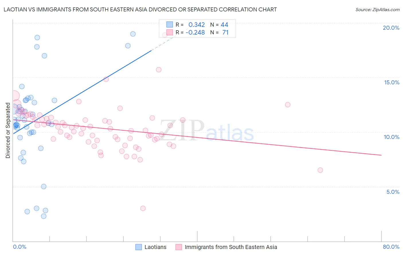 Laotian vs Immigrants from South Eastern Asia Divorced or Separated