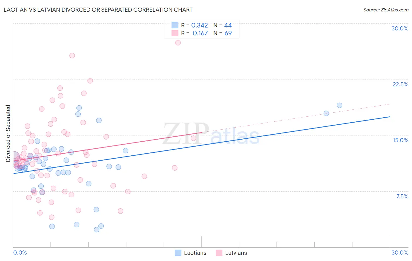 Laotian vs Latvian Divorced or Separated