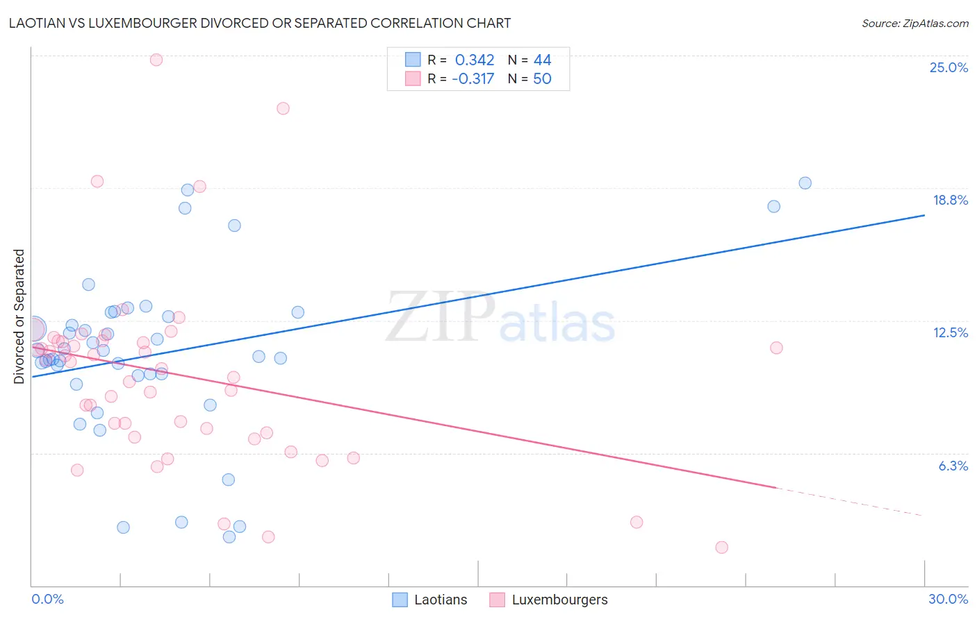 Laotian vs Luxembourger Divorced or Separated