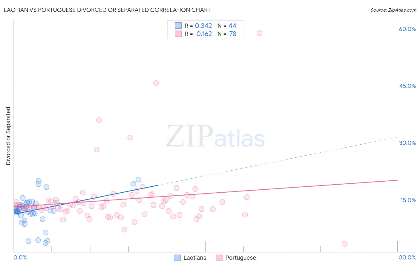 Laotian vs Portuguese Divorced or Separated