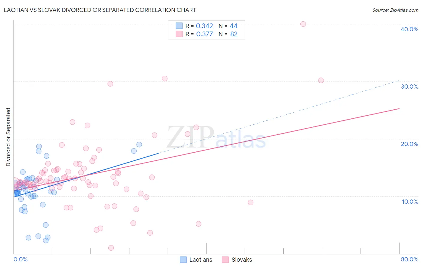 Laotian vs Slovak Divorced or Separated