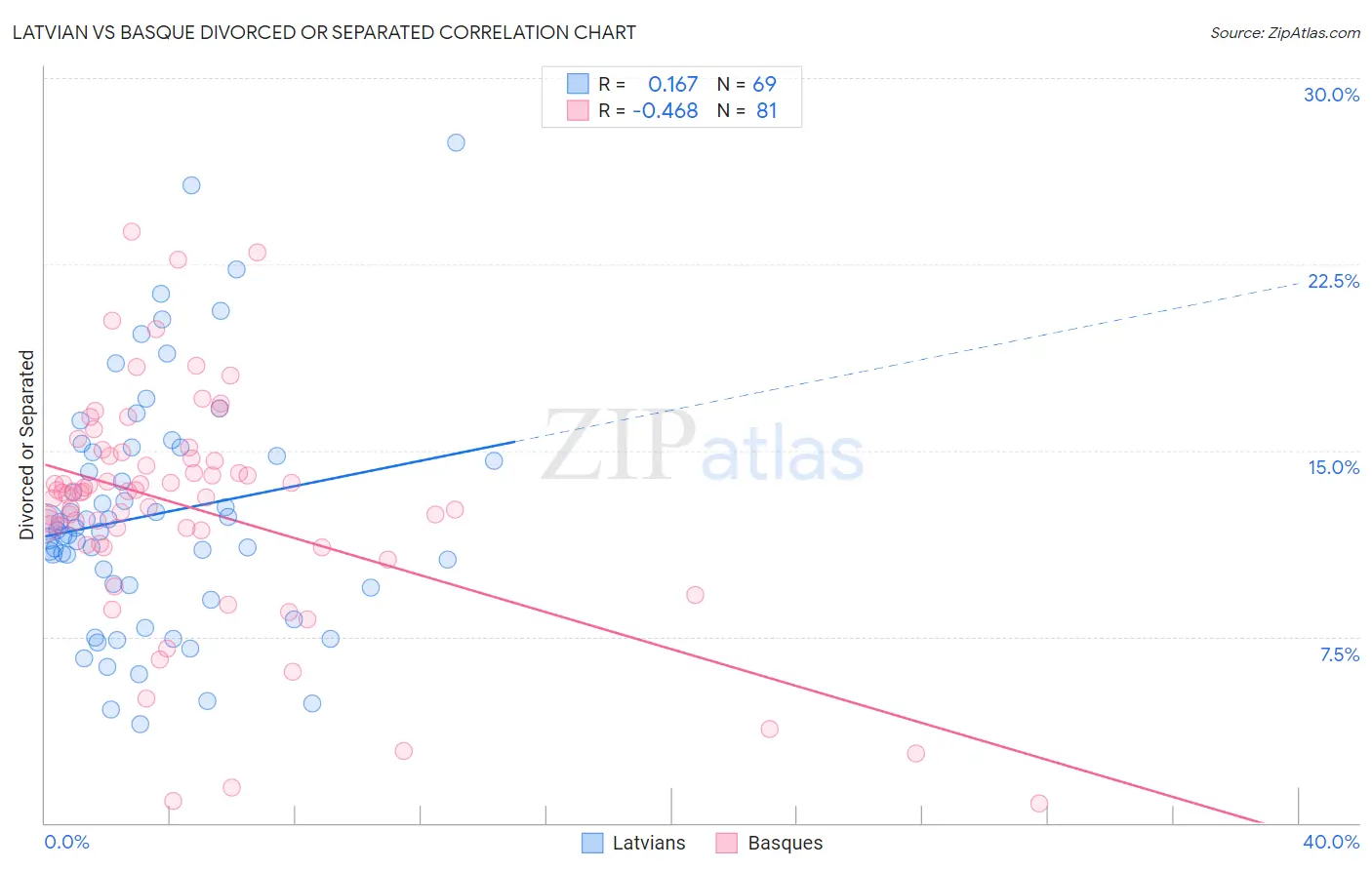 Latvian vs Basque Divorced or Separated