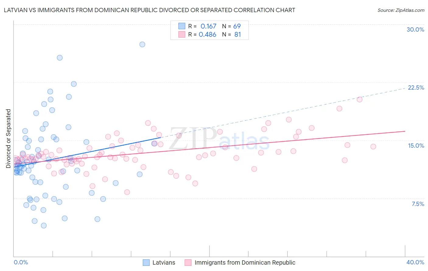 Latvian vs Immigrants from Dominican Republic Divorced or Separated