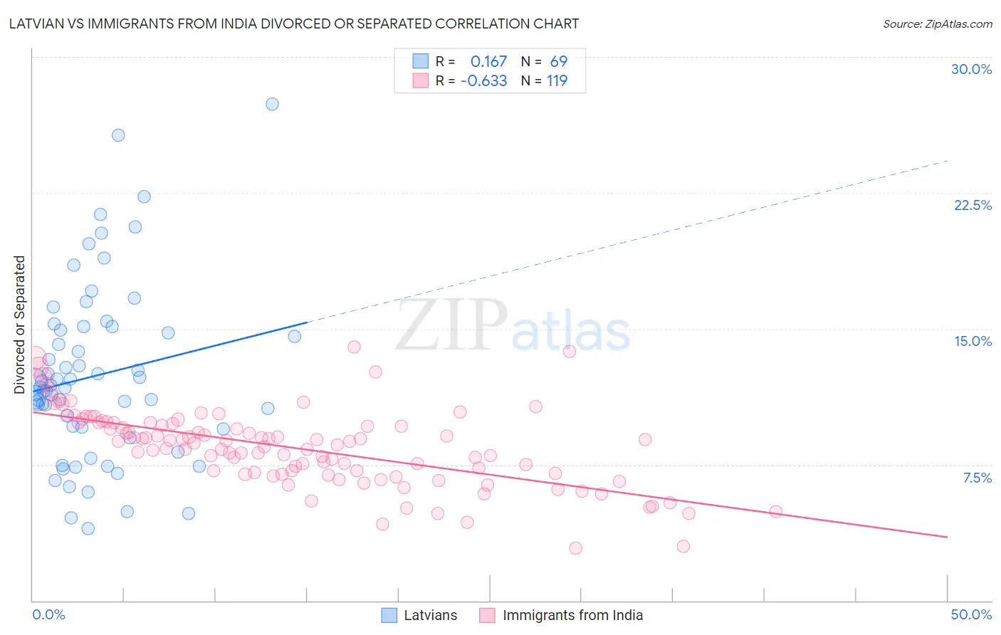 Latvian vs Immigrants from India Divorced or Separated