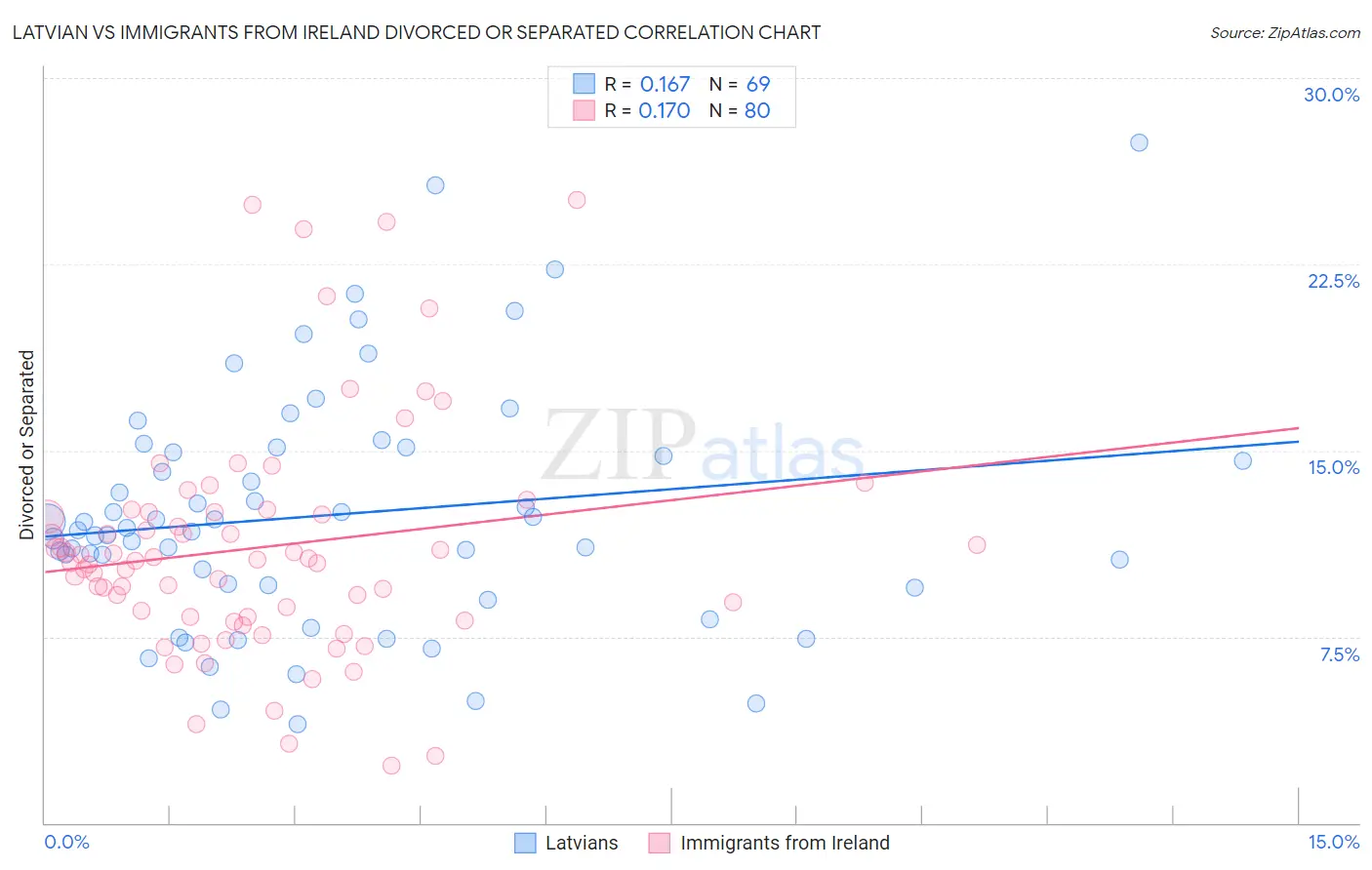 Latvian vs Immigrants from Ireland Divorced or Separated