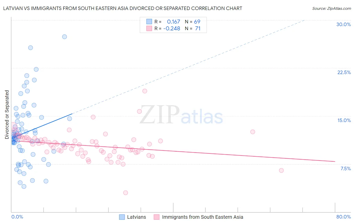 Latvian vs Immigrants from South Eastern Asia Divorced or Separated