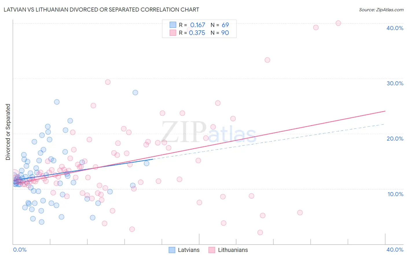 Latvian vs Lithuanian Divorced or Separated