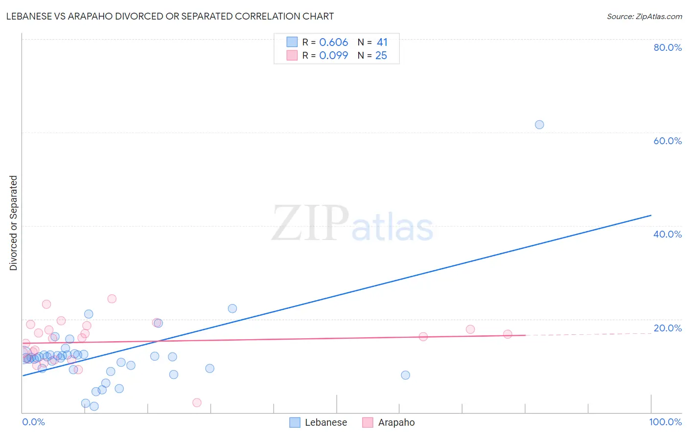 Lebanese vs Arapaho Divorced or Separated