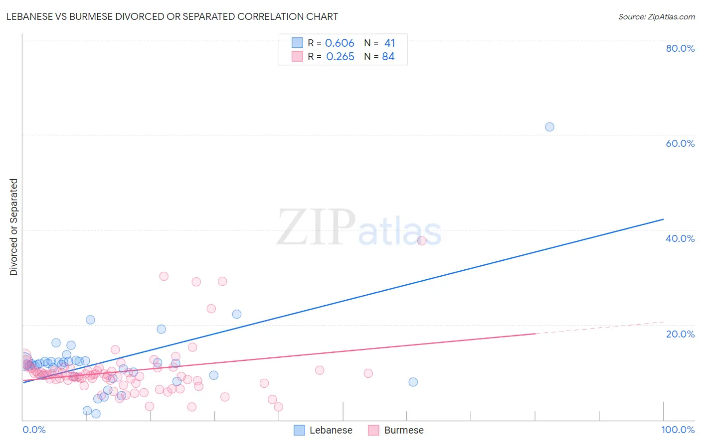 Lebanese vs Burmese Divorced or Separated