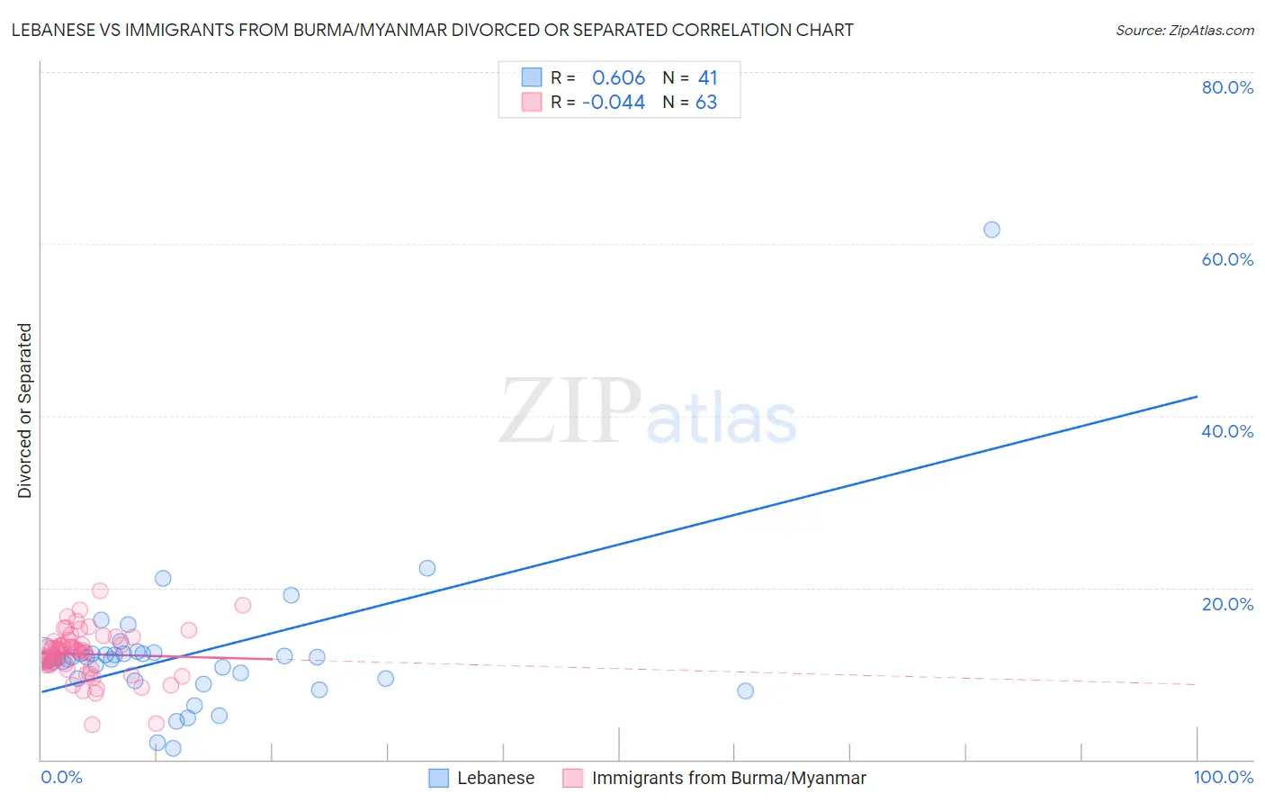 Lebanese vs Immigrants from Burma/Myanmar Divorced or Separated