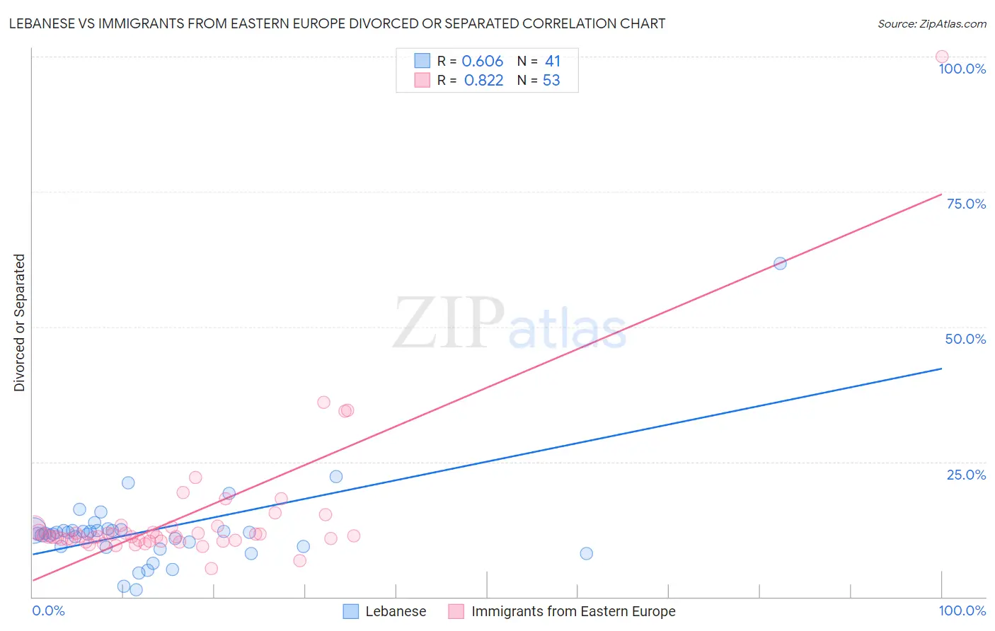 Lebanese vs Immigrants from Eastern Europe Divorced or Separated