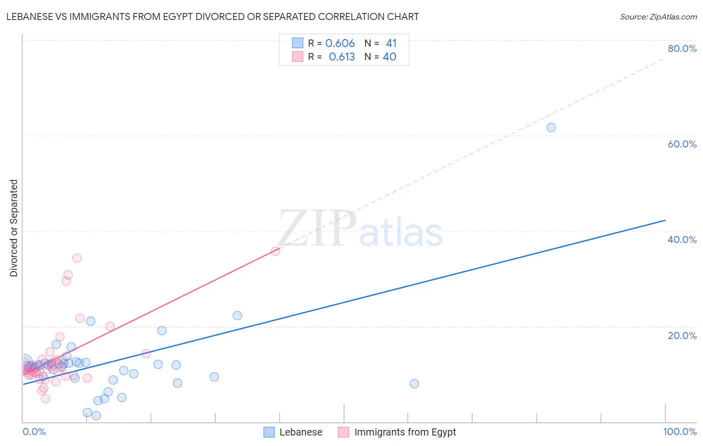Lebanese vs Immigrants from Egypt Divorced or Separated