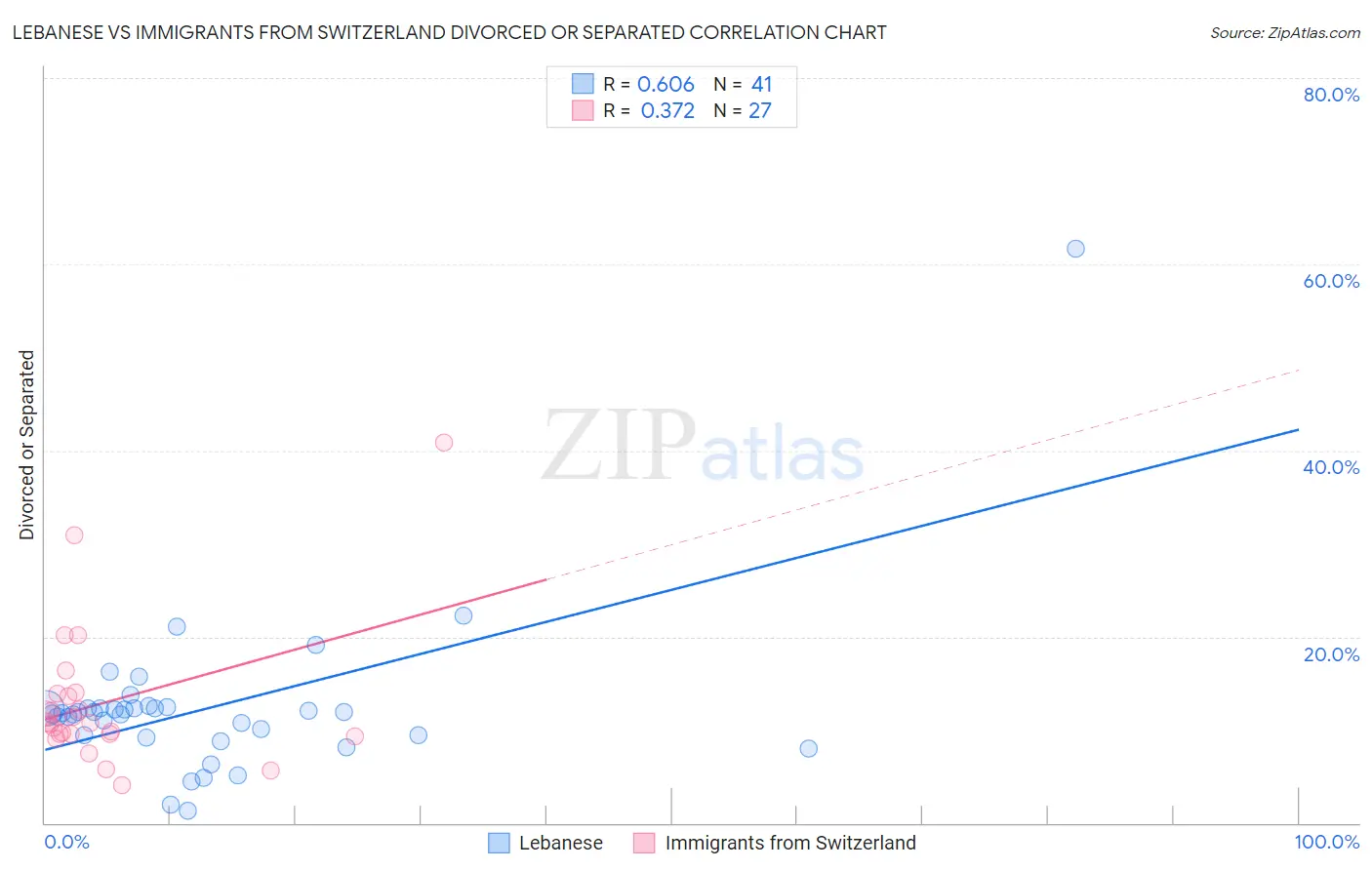 Lebanese vs Immigrants from Switzerland Divorced or Separated